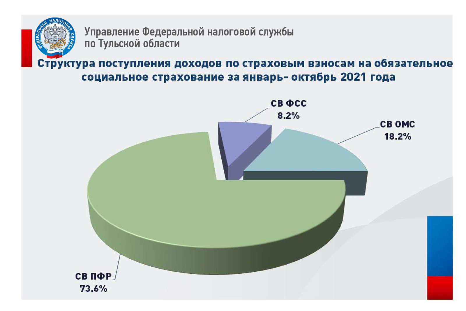 Налоговые органы Тульской области подвели итоги налоговых поступлений за 10  месяцев 2021 года | 09.11.2021 | Тула - БезФормата