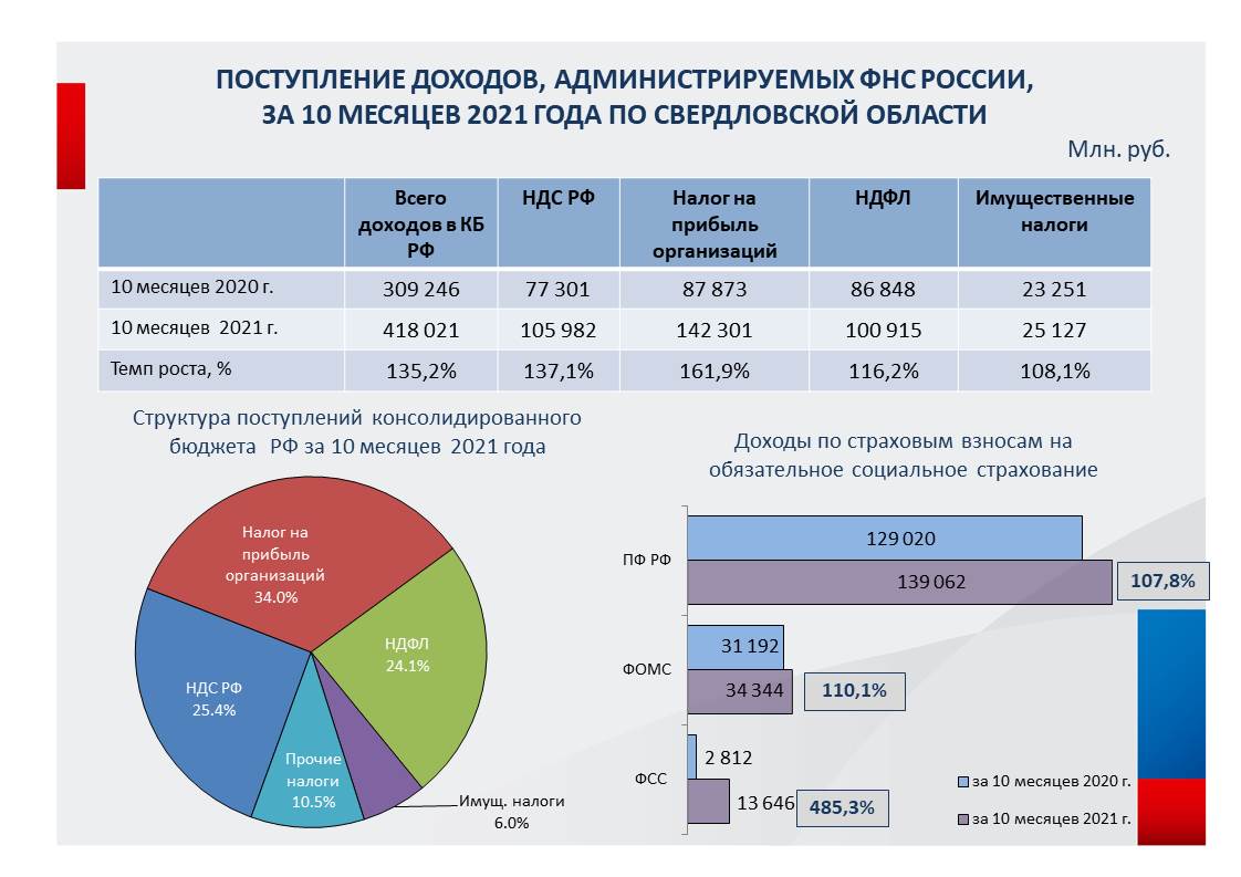 За 10 месяцев 2021 года с территории Свердловской области в бюджет  Российской Федерации поступило 418 млрд рублей | 10.11.2021 | Екатеринбург  - БезФормата