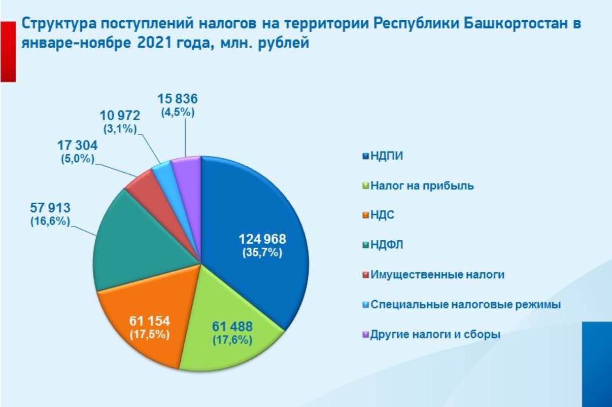 Налоговые поступления в бюджет РФ 2021