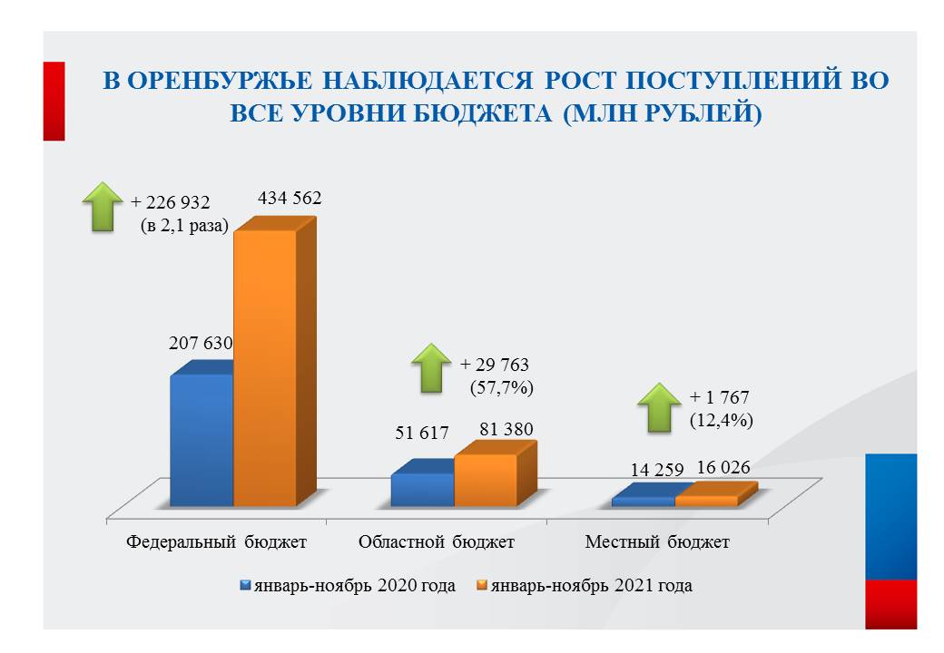 Налоги и сборы по уровню бюджетов