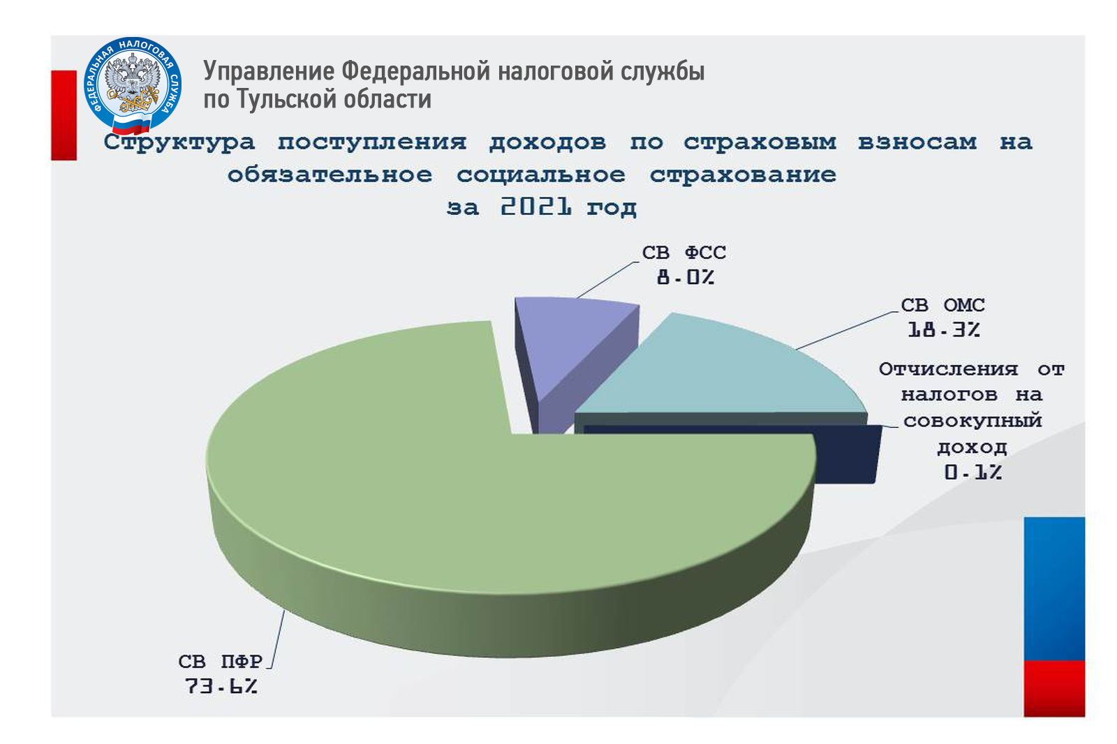 Тульская область результаты. Налоговые поступления в бюджет. Поступление налогов в бюджет 2021. Поступление налогов в федеральный бюджет. Поступления в консолидированный бюджет в 2021 году.