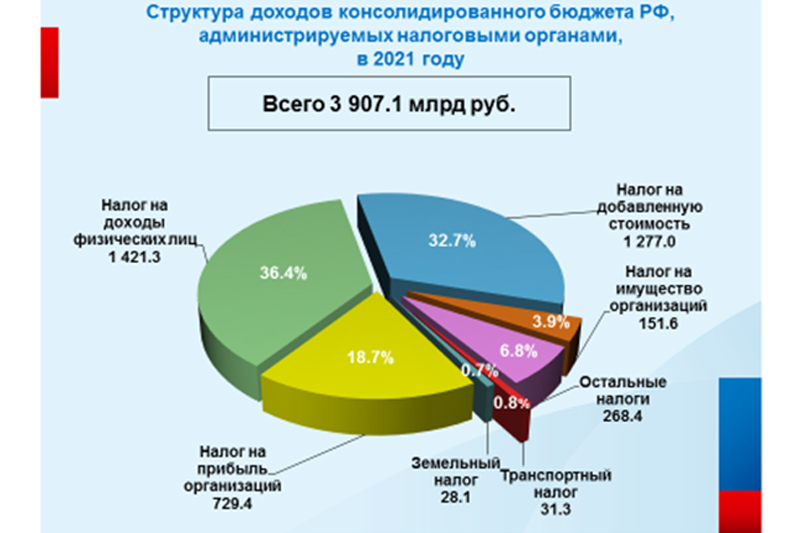 Поступление налогов в бюджет рф. Структура поступления доходов в консолидированный бюджет РФ. Структура налогов в России 2020. Структура поступлений в бюджет РФ. Консолидированный бюджет РФ 2020,2021 год.
