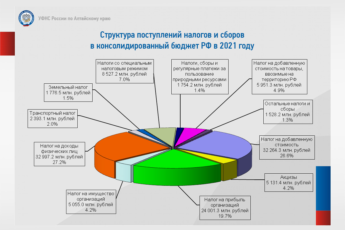 На территории Алтайского края в 2021 году собрано более 180 млрд рублей  налогов и страховых взносов | ФНС России | 22 Алтайский край