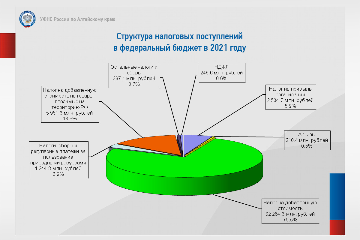 На территории Алтайского края в 2021 году собрано более 180 млрд рублей  налогов и страховых взносов | ФНС России | 22 Алтайский край