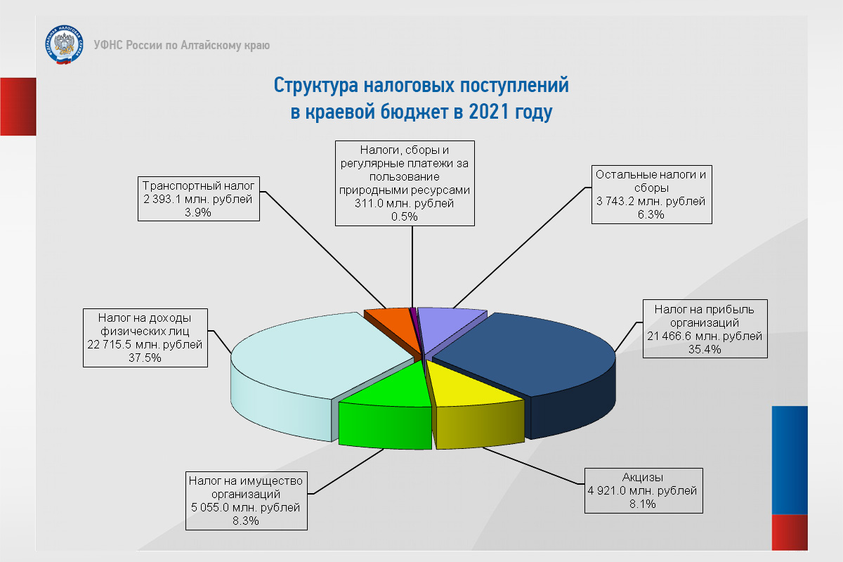 На территории Алтайского края в 2021 году собрано более 180 млрд рублей  налогов и страховых взносов | 14.02.2022 | Барнаул - БезФормата