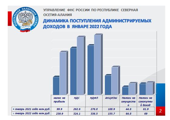 Налоговая в 2022 году. Налоги РФ 2022. Налоговые поступления в РФ 2022 диаграмма. Структура поступления налогов и сборов в бюджет РФ на 2022 год. Доля НДС В бюджете РФ 2022 год.