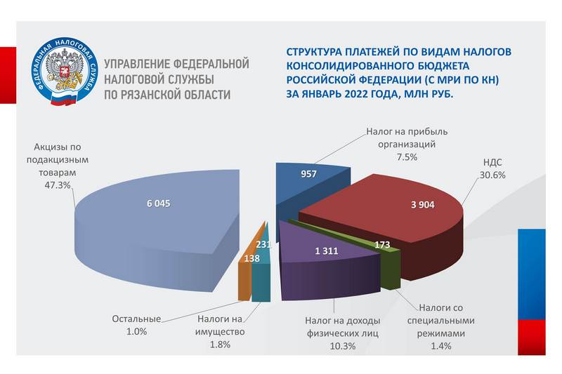 Единые налоги 2022