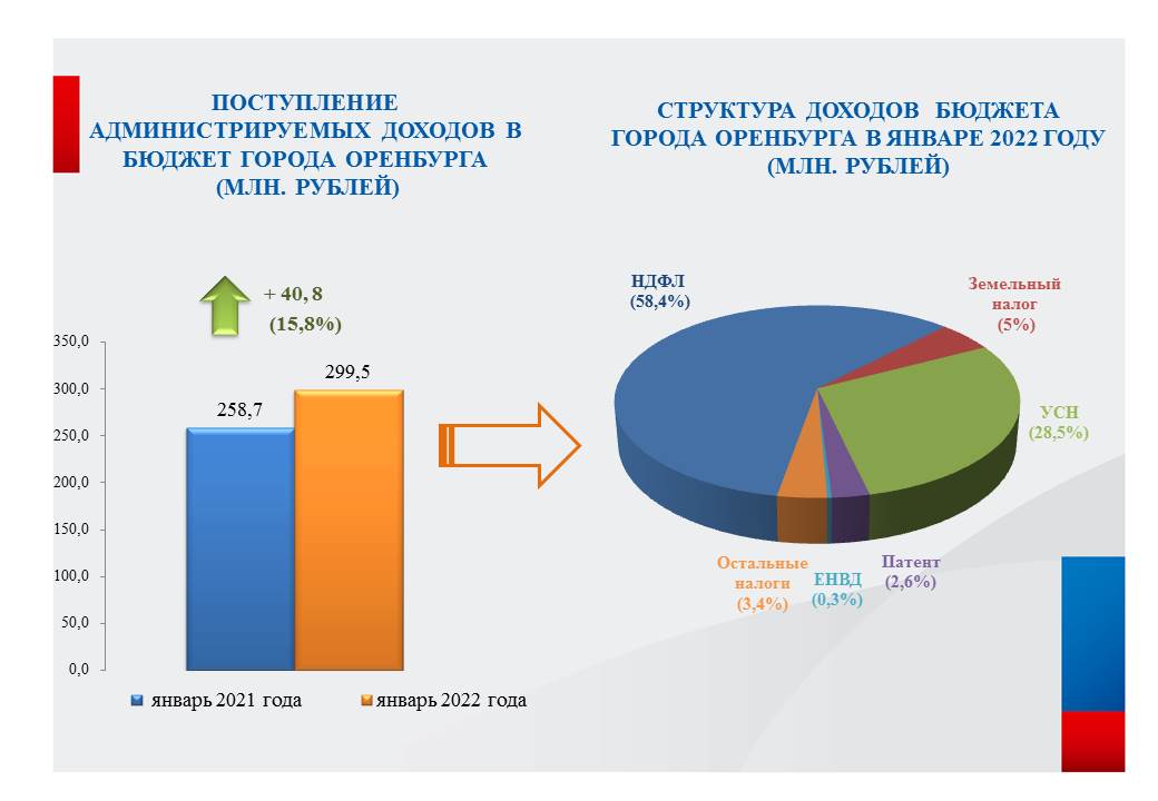 Доходы бюджета 2022. Бюджет России на 2022. Доходы бюджета России 2022. Структура доходов бюджета России 2022. Структура доходов бюджета РФ 2022.