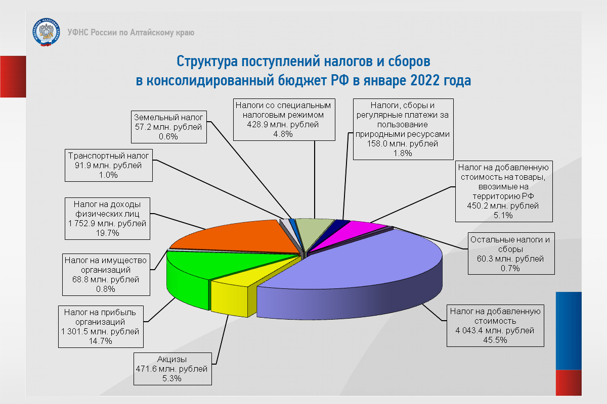 На территории Алтайского края за январь 2022 года собрано более 12 млрд  рублей налогов и страховых взносов | 04.03.2022 | Барнаул - БезФормата