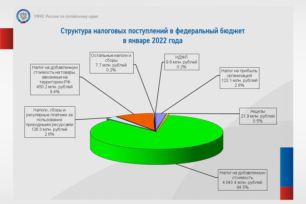 На территории Алтайского края за январь 2022 года собрано более 12 млрд  рублей налогов и страховых взносов | 04.03.2022 | Барнаул - БезФормата