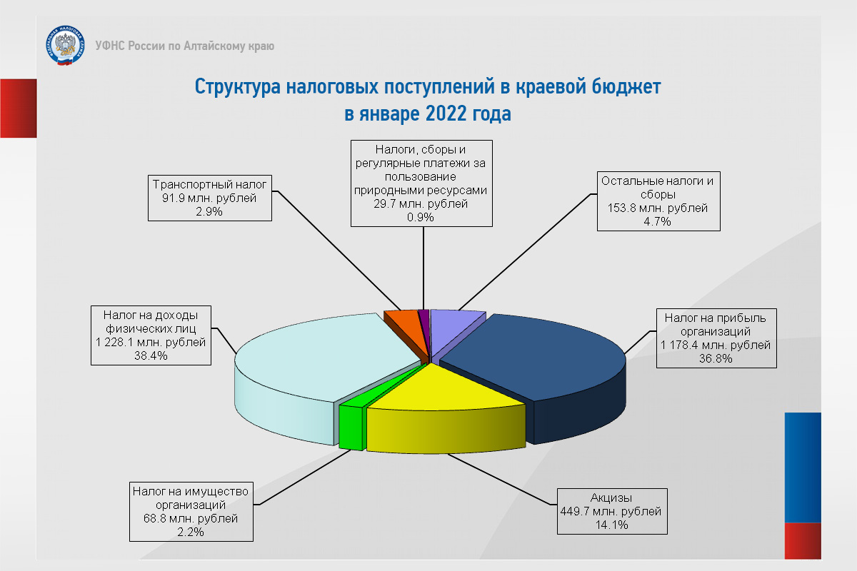 На территории Алтайского края за январь 2022 года собрано более 12 млрд  рублей налогов и страховых взносов | ФНС России | 22 Алтайский край