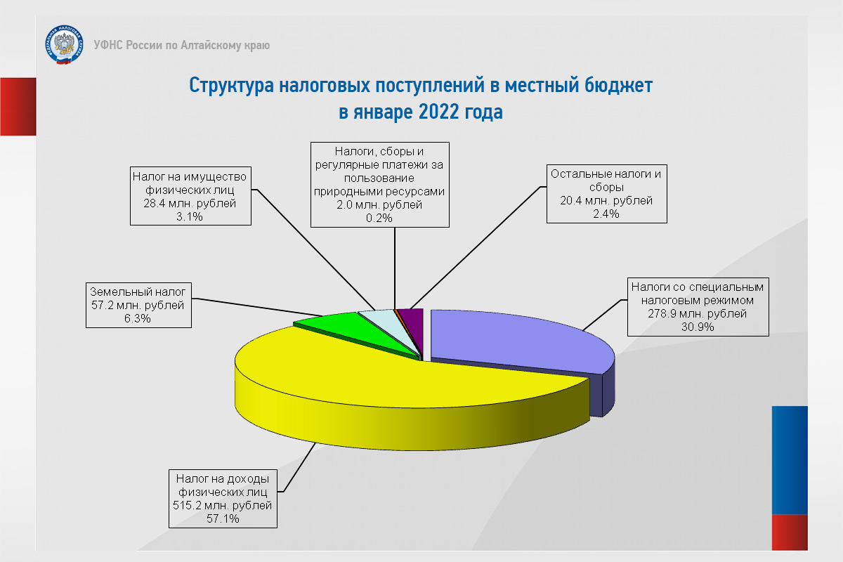 На территории Алтайского края за январь 2022 года собрано более 12 млрд  рублей налогов и страховых взносов | 04.03.2022 | Барнаул - БезФормата