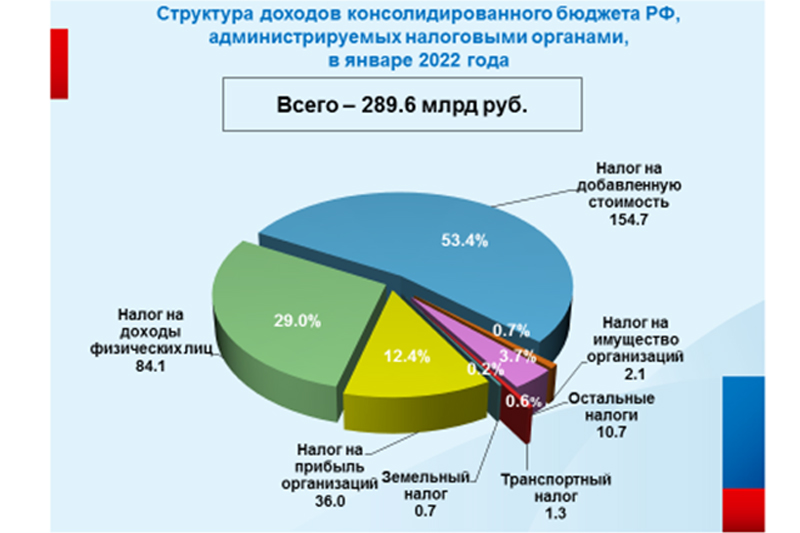 Государственный бюджет за 2022 год. Структура консолидированного бюджета. Структура доходов консолидированного бюджета.