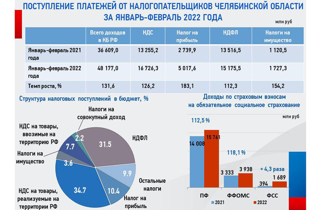 Налог с продаж 2022 год