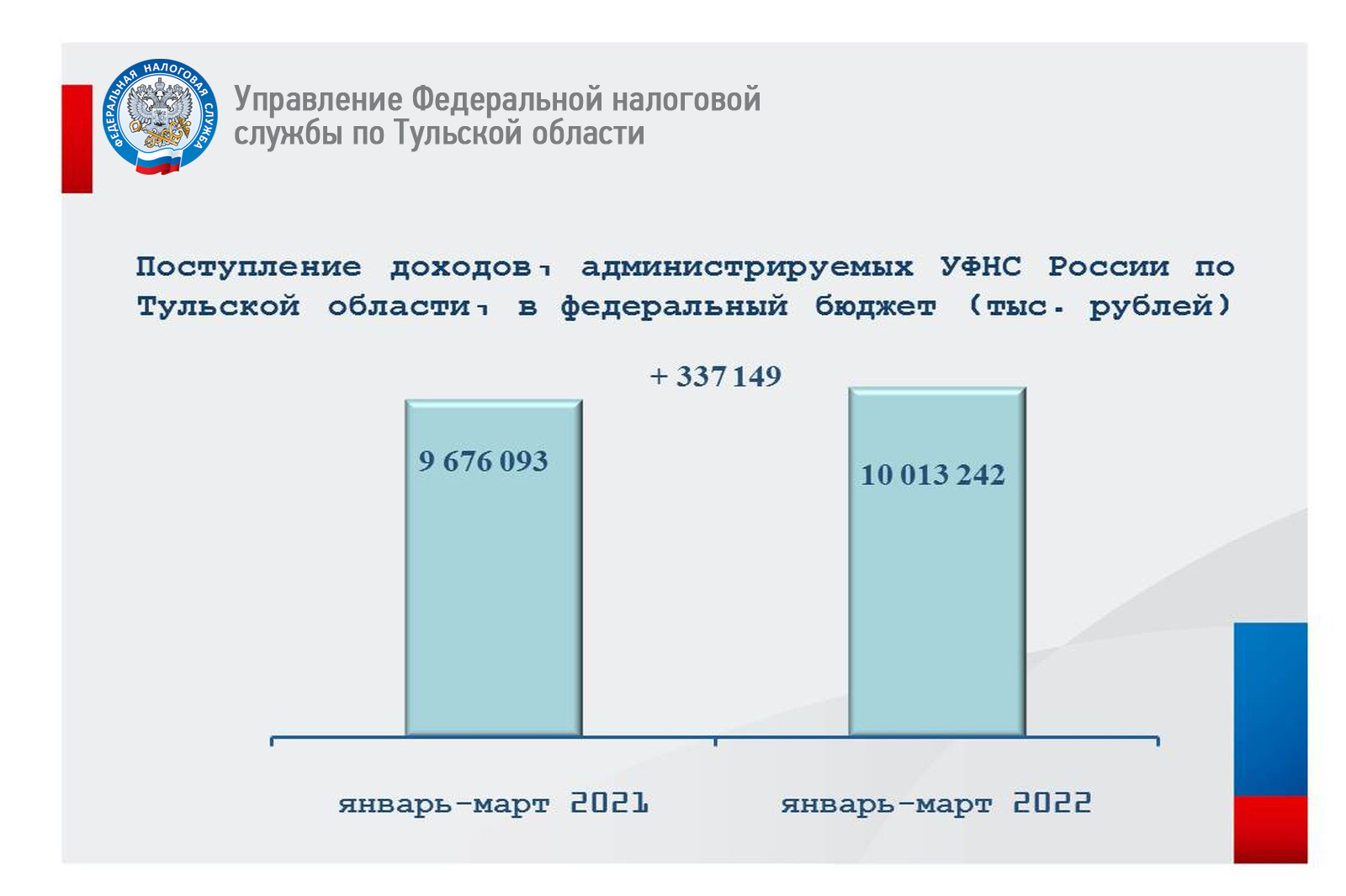 Результат налоговой. 1 Налоговый квартал 2022.