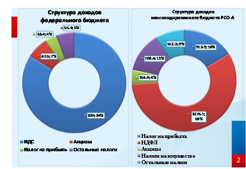 80 дохода. Структура доходов бюджета РФ 2014. Федеральный бюджет РФ за 2014 год. Федеральный бюджет РФ за 2014 год доходы. Структура доходов от олимпиады.