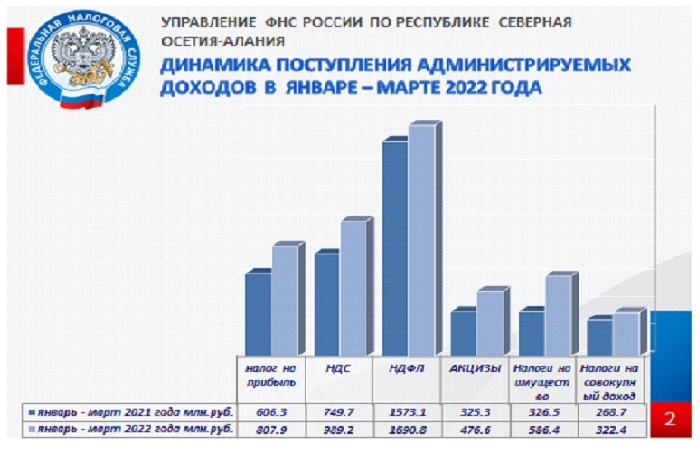 Приказы фнс 2022. Налоговая система РФ 2022. Налоговые поступления РФ 2022 по налогам. Бюджетная система России 2022. Календарь ФНС 2022.