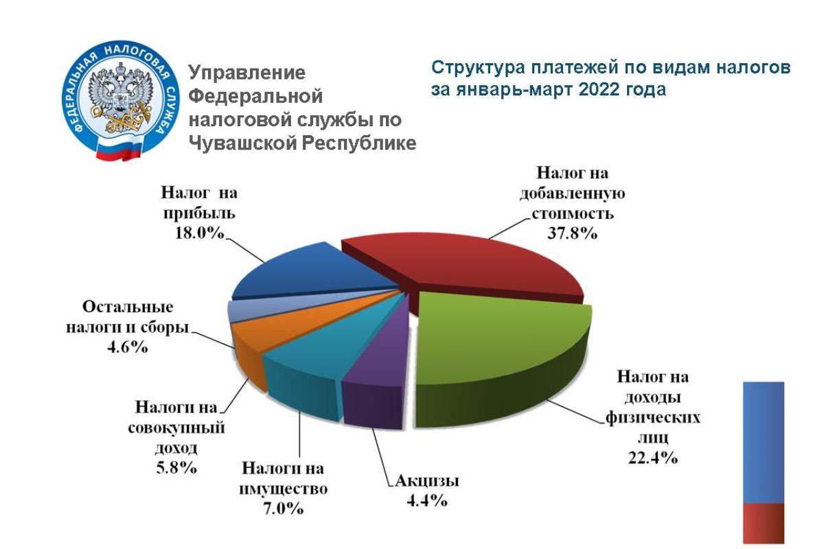 Изменение налогов 2018. Структура налогов 2022 в %. Налоговые поступления в бюджет РФ. Налоговое поступление в бюджет за 2021.