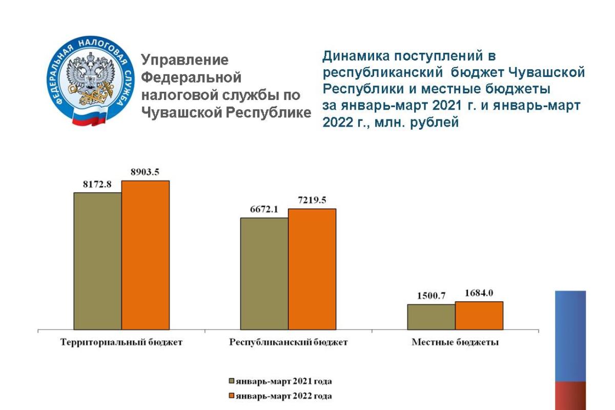 В Чувашии за 1 квартал 2022 года мобилизовано 15,9 млрд рублей налоговых  платежей | 20.04.2022 | Чебоксары - БезФормата