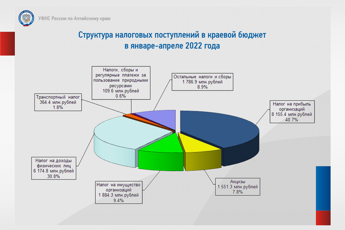 Налоги за 2022 год. Структура налоговых доходов РФ С 2022. Структура налоговой системы РФ 2022. Состав и структура налоговых доходов РФ 2022. Структура бюджетной системы РФ 2022.