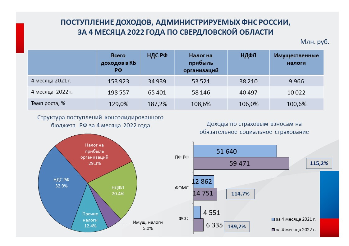 Изменения налогов 2021. Поступления в бюджет РФ 2021. Консолидированный бюджет РФ 2021. Бюджет России на 2021.