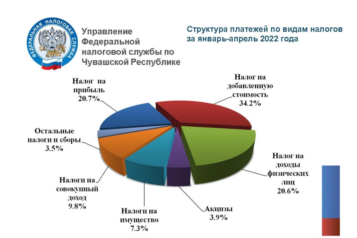 В Чувашии в бюджеты всех уровней за январь-апрель 2022 года мобилизовано  свыше 22,1 млрд рублей налоговых платежей | 27.05.2022 | Чебоксары -  БезФормата