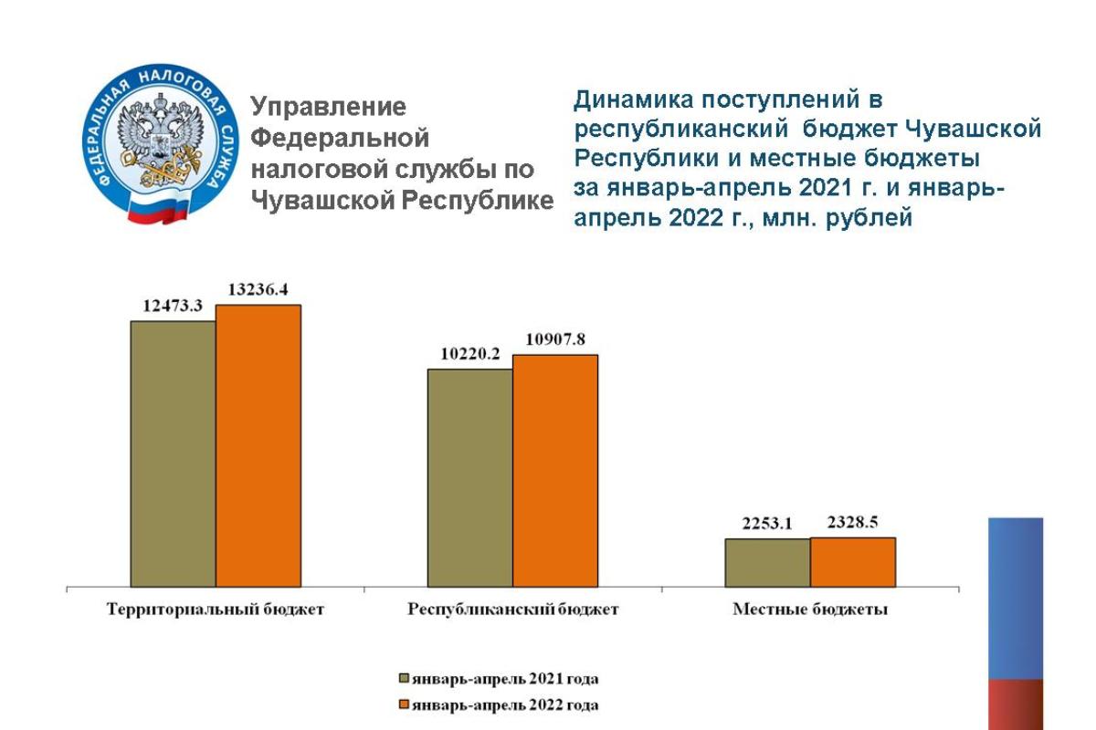 В Чувашии в бюджеты всех уровней за январь-апрель 2022 года мобилизовано  свыше 22,1 млрд рублей налоговых платежей | 27.05.2022 | Чебоксары -  БезФормата