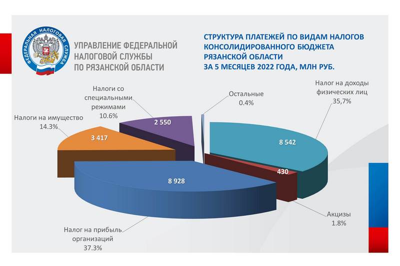 федеральный бюджет на 2022 год схема. поступления в бюджет рф 2022. расходы госбюджета. федеральный бюджет на 2022 год. налоговые поступления в 2022 году.