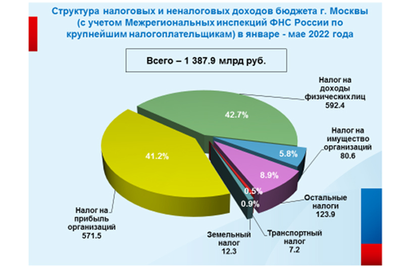 Доходы бюджета 2022