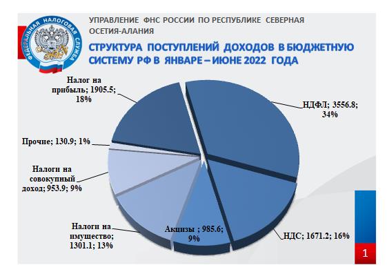 Доходы бюджета 2022. Поступления в бюджет РФ 2022. Доходы России 2022. Структура доходов бюджета России 2022. Доходы бюджета РФ 2022.