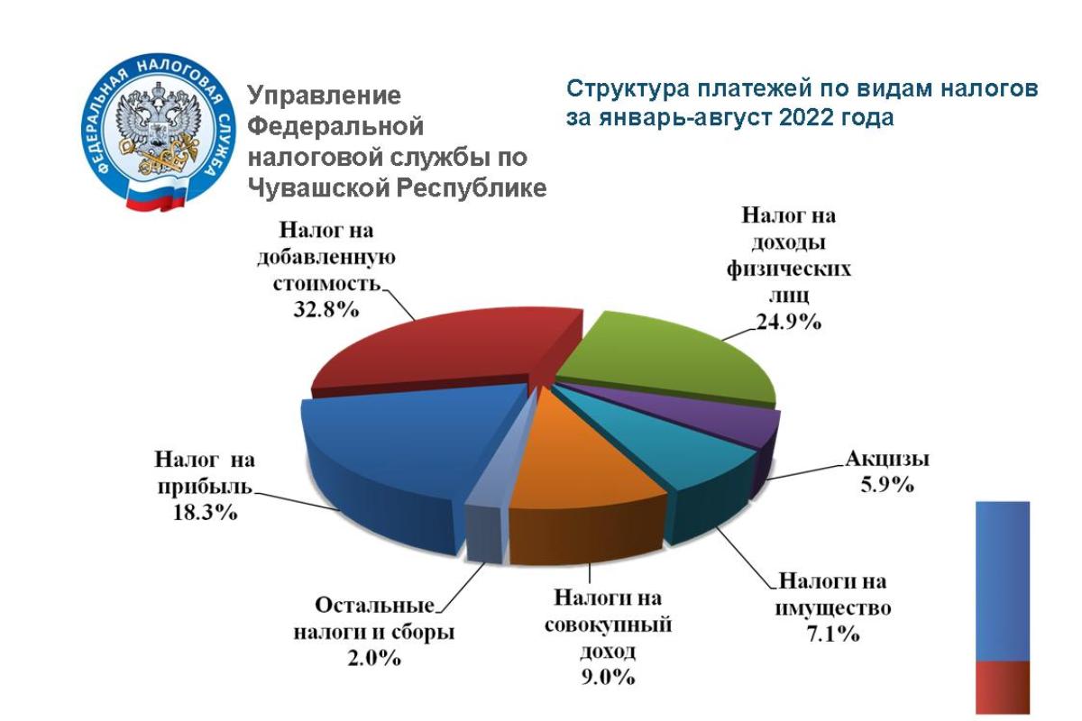 В Чувашии за 8 месяцев собрано 44,7 млрд рублей налогов | 08.09.2022 |  Чебоксары - БезФормата