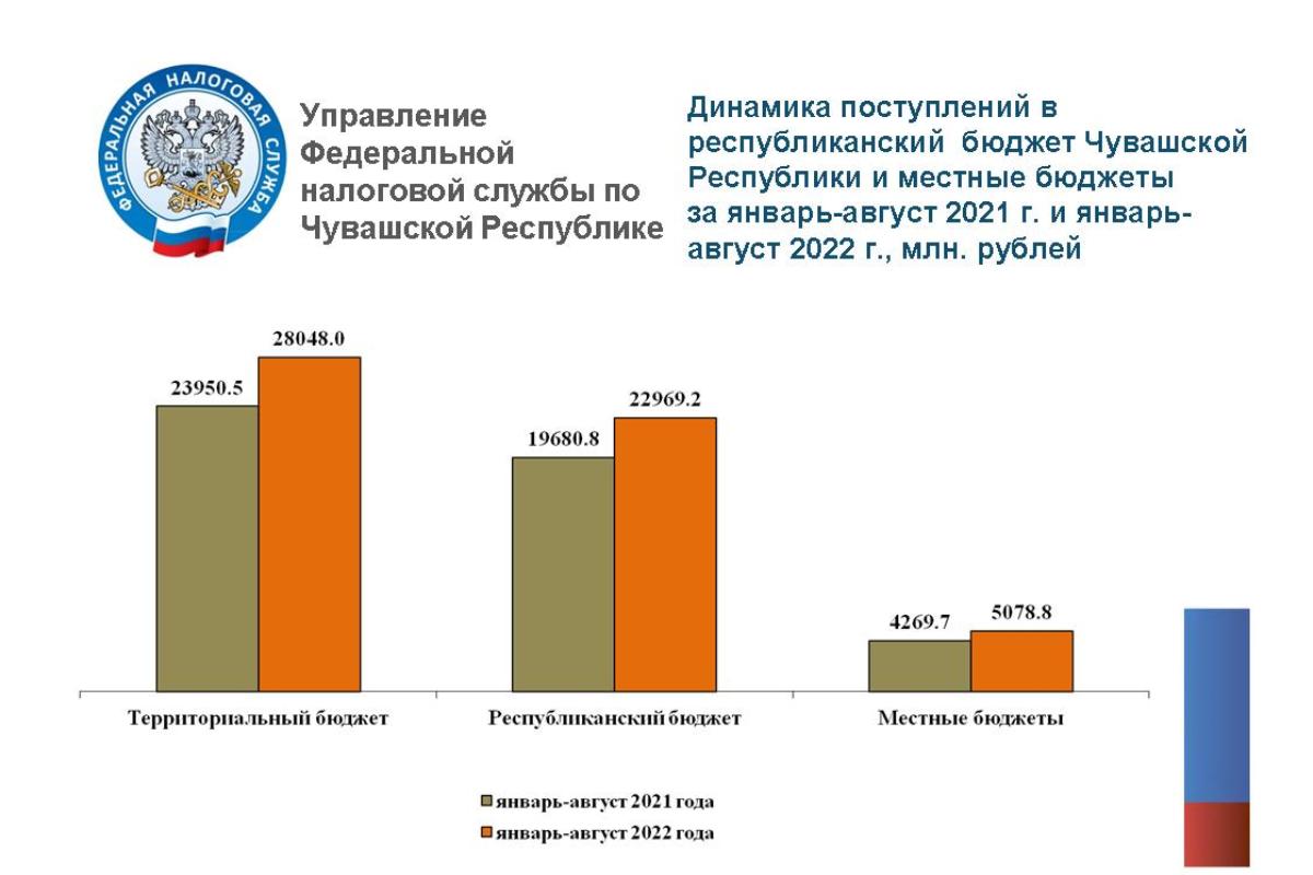 В Чувашии за 8 месяцев собрано 44,7 млрд рублей налогов | 08.09.2022 |  Чебоксары - БезФормата