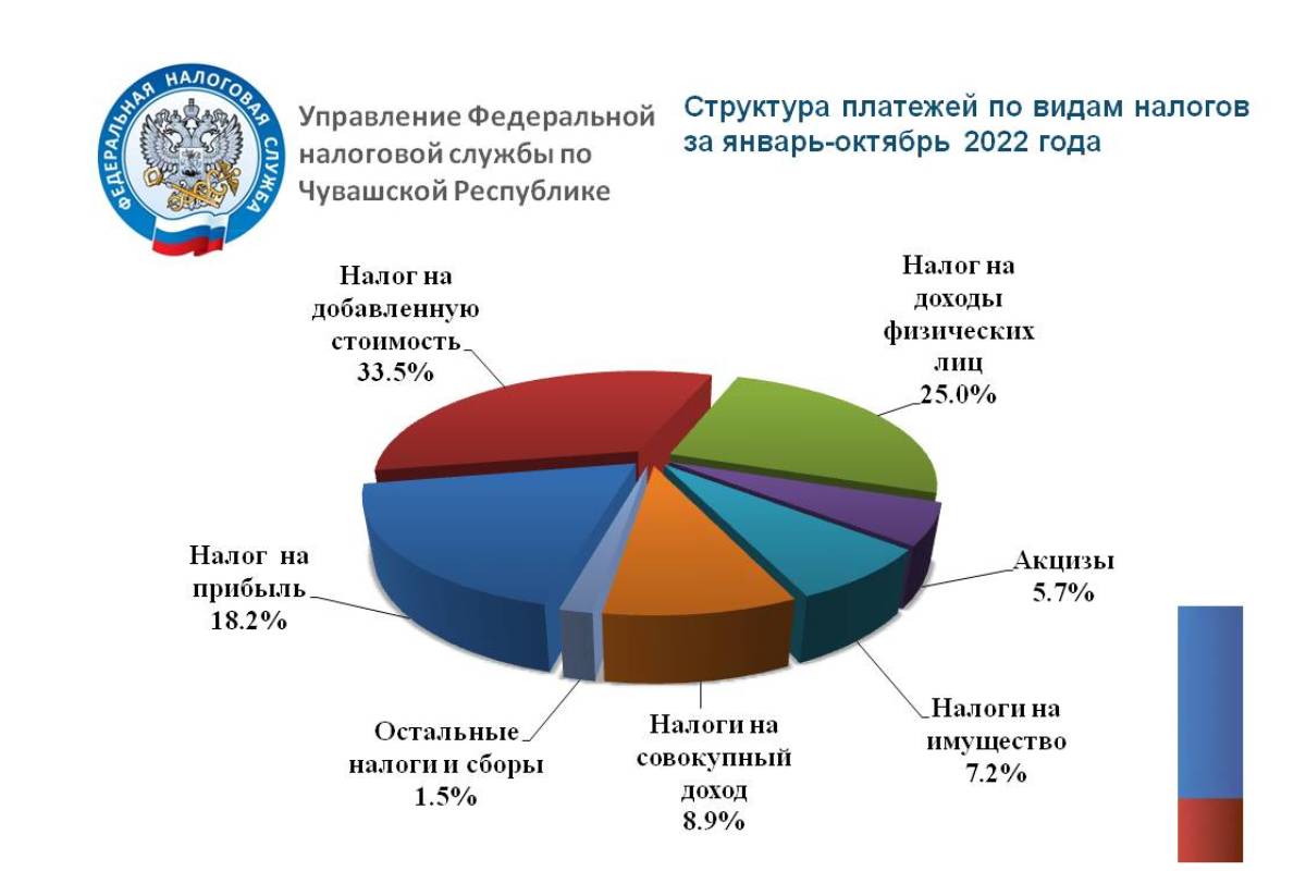 В Чувашии в бюджеты всех уровней за 10 месяцев 2022 года собрано около 58,5  млрд рублей налогов | 11.11.2022 | Чебоксары - БезФормата