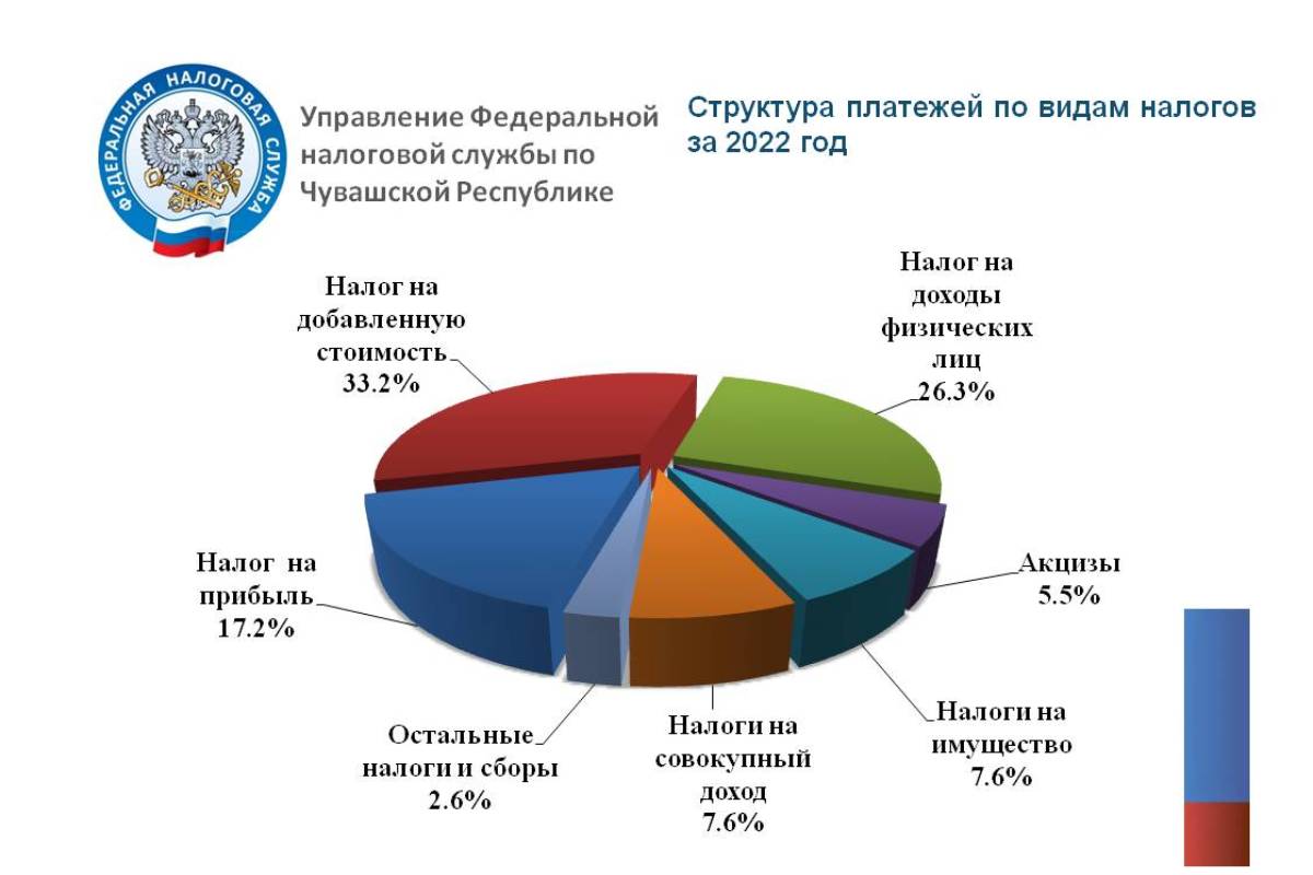 Сколько налогов в россии 2023