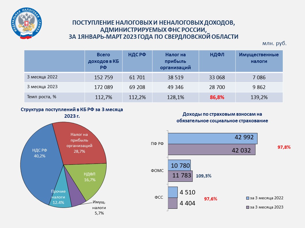 За 1 квартал 2023 года с территории Свердловской области в бюджет РФ  поступило 172,1 млрд рублей | 10.04.2023 | Екатеринбург - БезФормата