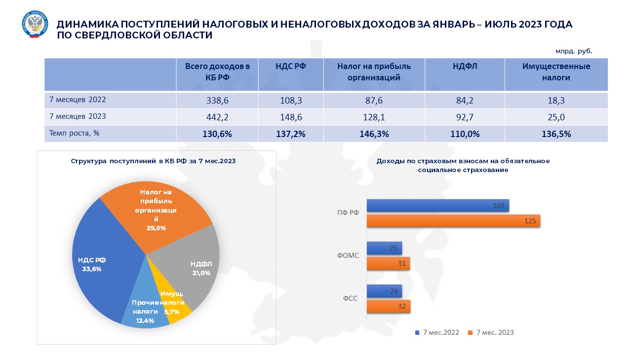 За 6 месяцев 2023 года с территории Свердловской области в бюджет РФ  поступило 442,2 млрд рублей | 08.08.2023 | Екатеринбург - БезФормата