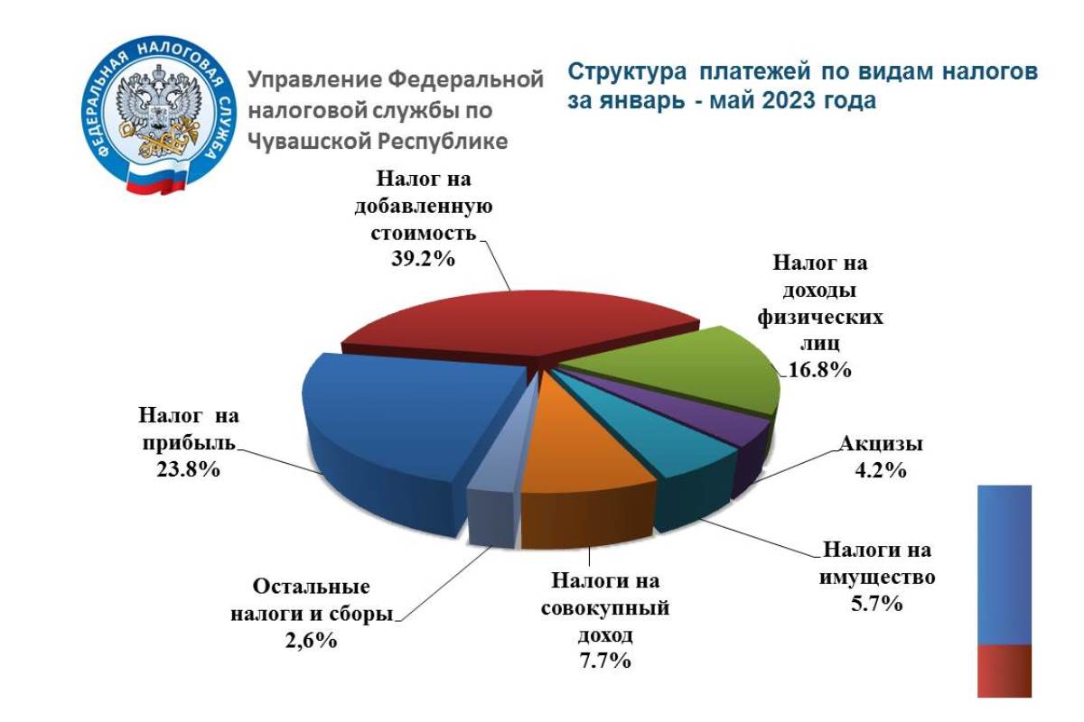 В Чувашии в январе - мае 2023 года мобилизовано около 38,9 млрд рублей  налоговых платежей | 15.08.2023 | Чебоксары - БезФормата