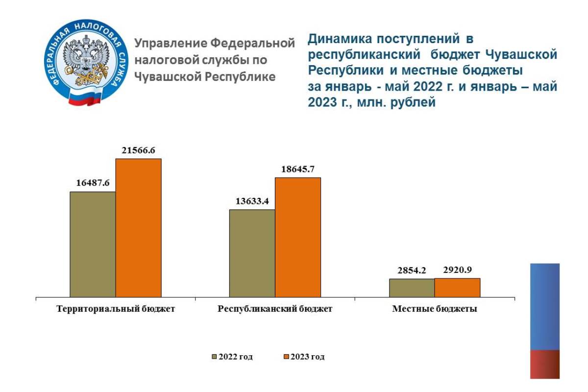 В Чувашии в январе - мае 2023 года мобилизовано около 38,9 млрд рублей  налоговых платежей | 15.08.2023 | Чебоксары - БезФормата