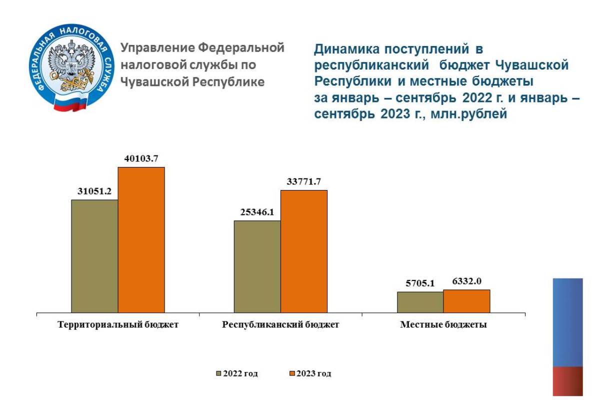 В Чувашии в бюджеты всех уровней за 9 месяцев поступило свыше 70,6 млрд  рублей налоговых платежей | 17.10.2023 | Чебоксары - БезФормата