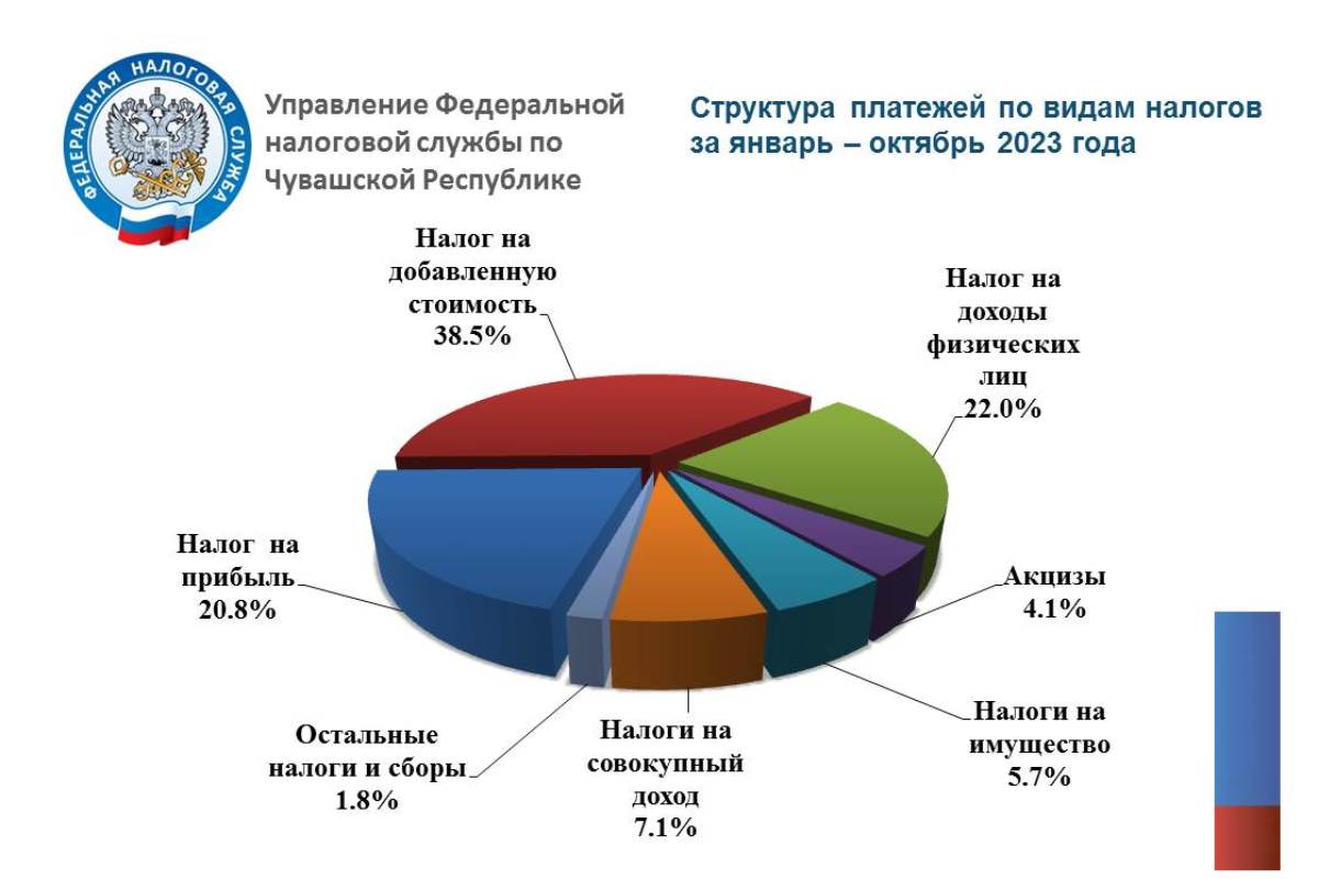 В Чувашии в бюджеты всех уровней за 10 месяцев поступило свыше 81,8 млрд  рублей налогов | 10.11.2023 | Чебоксары - БезФормата