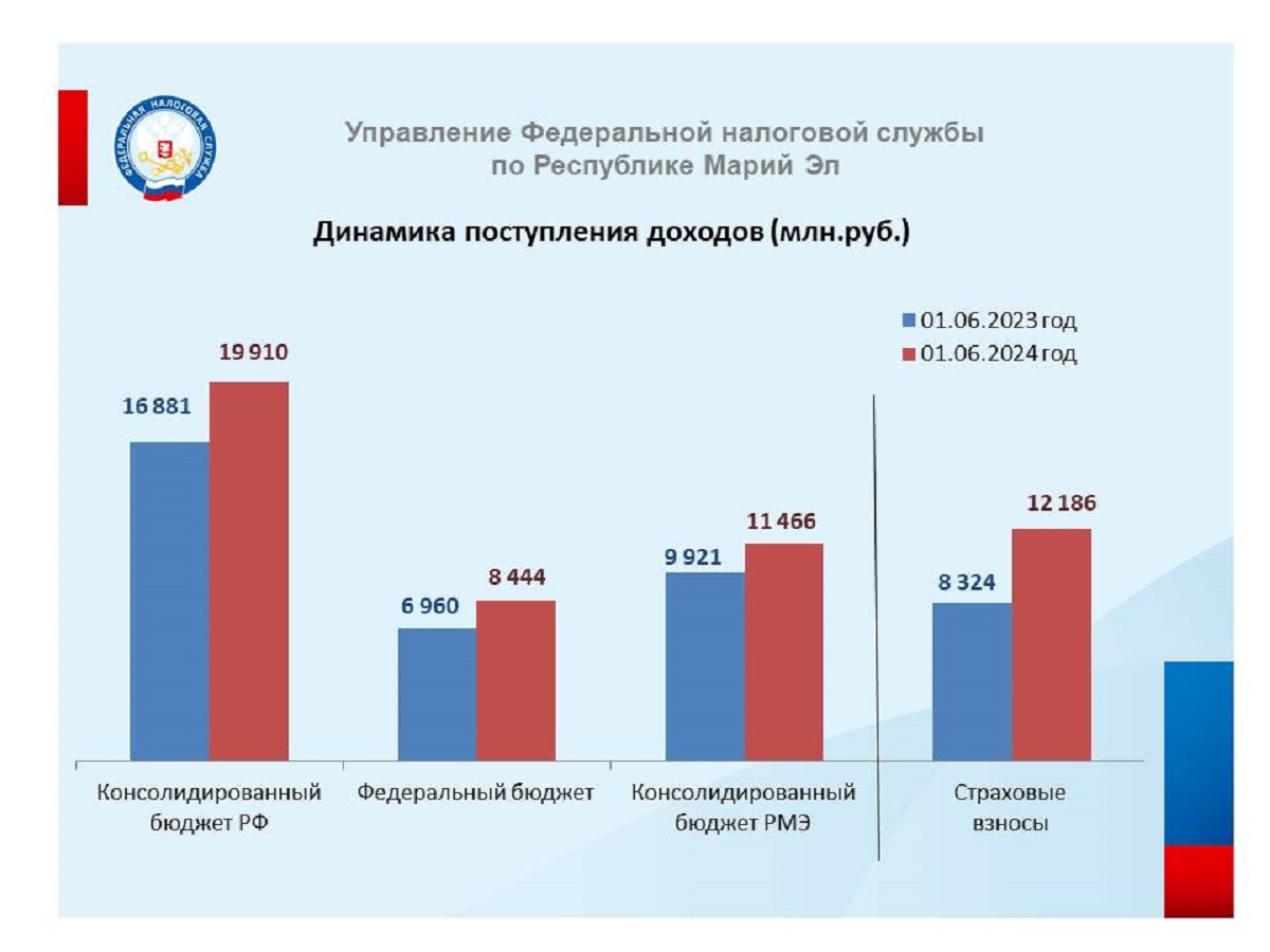 Динамика поступления налогов и сборов, администрируемых ФНС России, по  состоянию на 01.06.2024 | 20.06.2024 | Йошкар-Ола - БезФормата