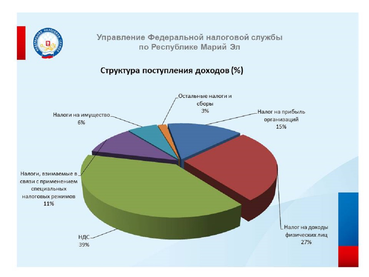 Динамика поступления налогов и сборов, администрируемых ФНС России, по  состоянию на 01.06.2024 | 20.06.2024 | Йошкар-Ола - БезФормата