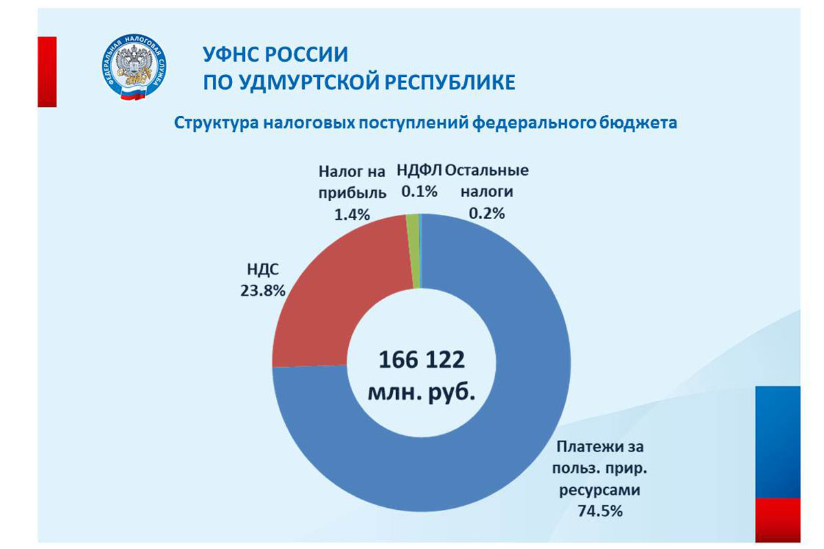 Более 48 миллиардов рублей поступило в консолидированный бюджет Удмуртской  Республики | 27.06.2024 | Ижевск - БезФормата