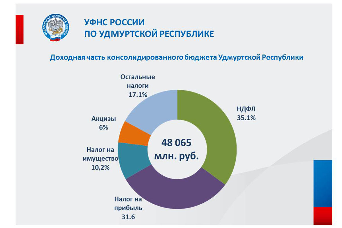 Более 48 миллиардов рублей поступило в консолидированный бюджет Удмуртской  Республики | 27.06.2024 | Ижевск - БезФормата