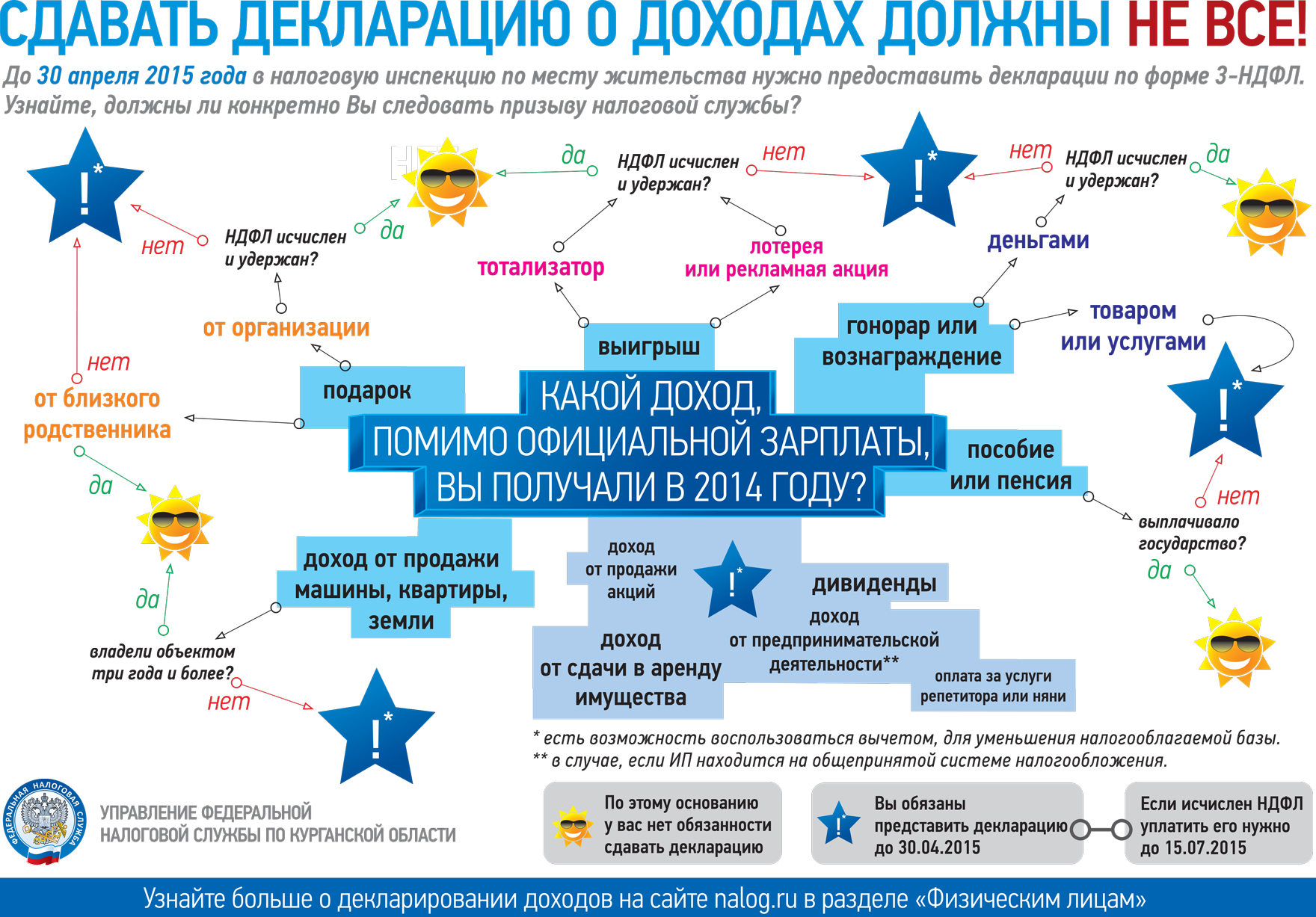 Не успел сдать декларацию. Сдача декларации о доходах. Сдать декларацию до 2 мая.