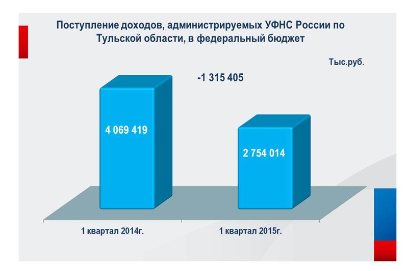 Методика поступления доходов в бюджет. Как пополняется федеральный бюджет.