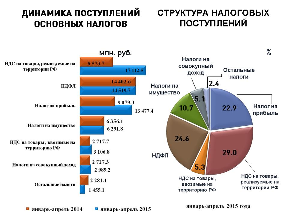 Доли налогов разного уровня в налоговой системе рф диаграмма