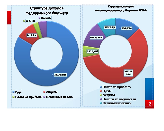 Поступление налогов в федеральный бюджет. НДС В бюджете России.