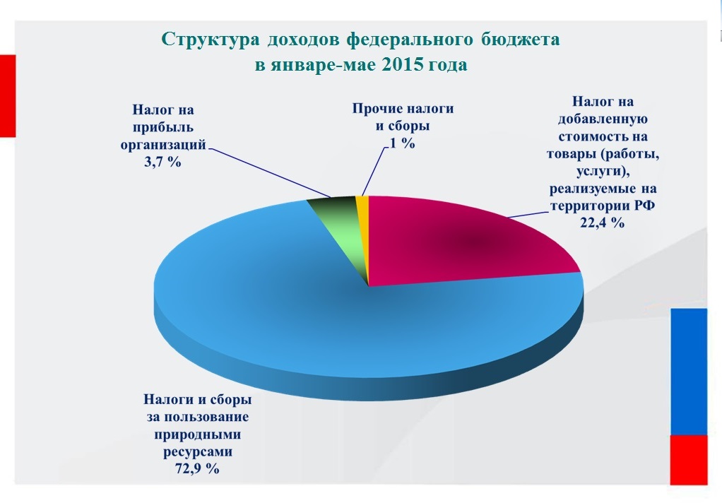 Доли налогов разного уровня в налоговой системе рф диаграмма