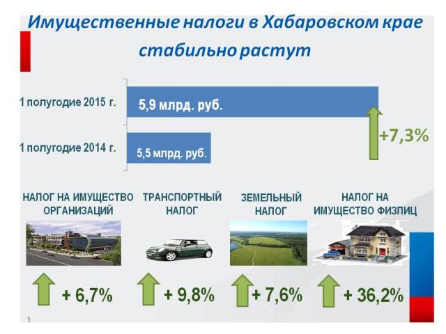 Росла 24. Поступления от имущественных налогов.